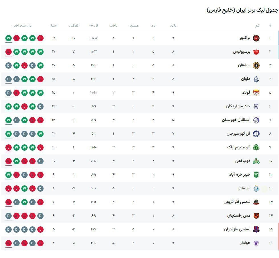 جدول لیگ برتر| تراکتور به عرش رسید؛ استقلال به فرش!/ تیم اسکوچیچ صدرنشینی را از پرسپولیس گرفت