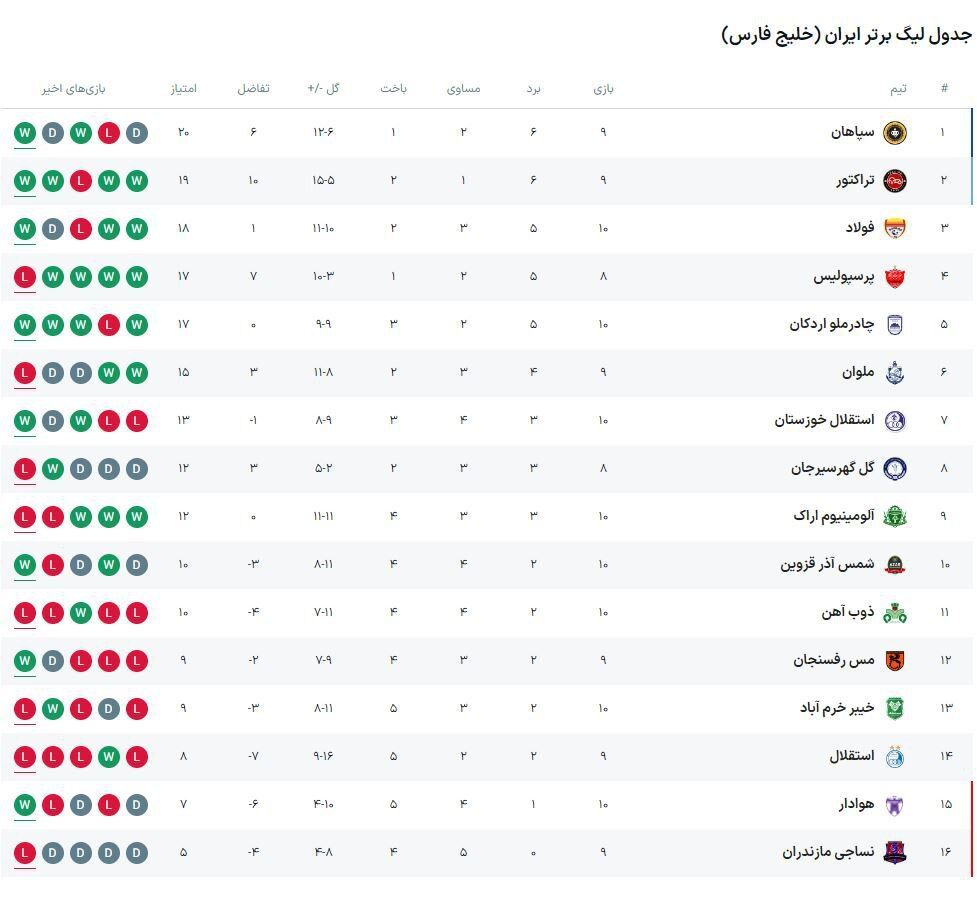 جدول لیگ برتر| سپاهان صدرنشین جدید لیگ ایران/ استقلال باز هم سقوط کرد