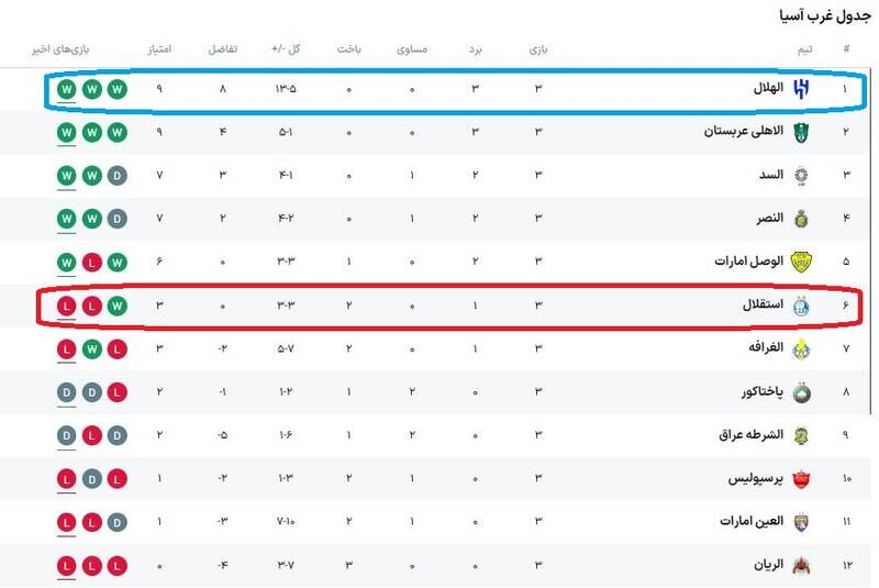 آمار ترسناک الهلال پیش از بازی با استقلال/ تنها نتیجه موردنظر پرسپولیس در دبی +عکس و جدول