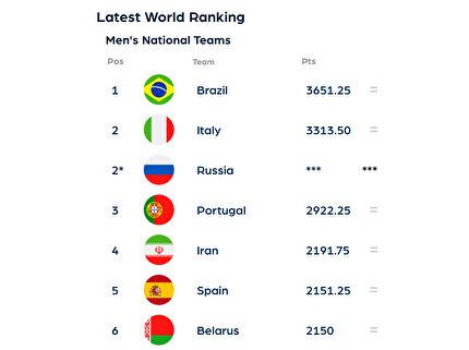 ایران در رتبهی چهارم فوتبال ساحلی دنیا