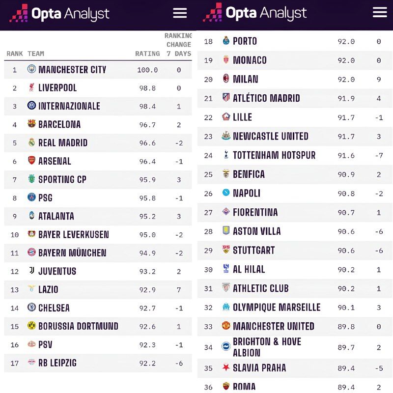 عکس| ردهبندی برترین باشگاههای جهان از نگاه اوپتا/ الهلال میان غولهای جهان