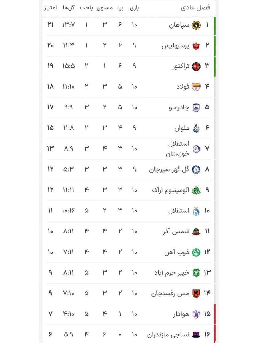 جدول لیگ برتر| پرسپولیس صدر را به سپاهان پس داد/ استقلال چند پله صعود کرد