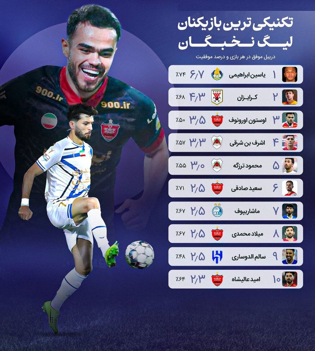 پرسپولیس ۴ - استقلال ۱/ این جدول نخبگان آسیا در قرق سرخها +عکس