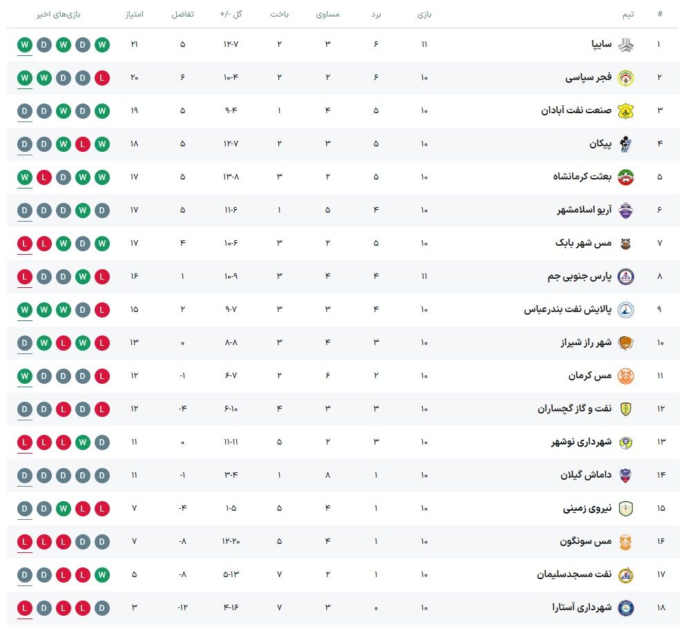 صدرنشینی سایپا با پلاک موقت/ جدال حساس فجر سپاسی با کرمانشاهیها
