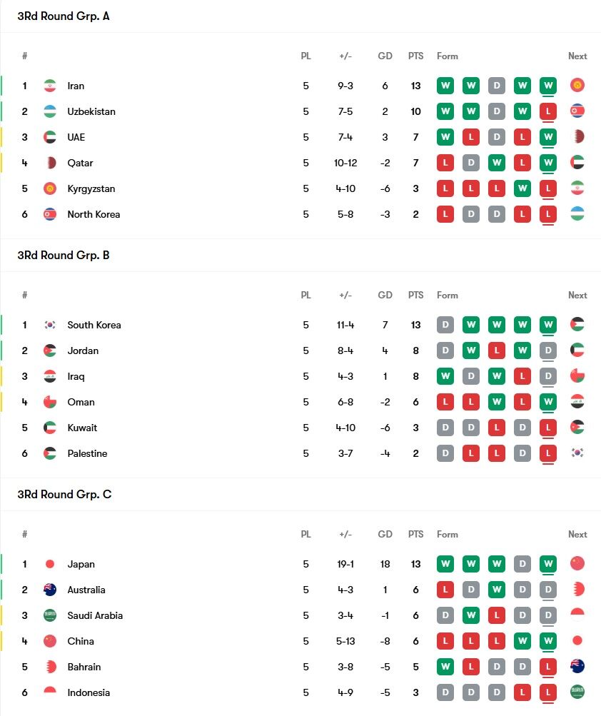 پایان دور رفت بازی‌های انتخابی جام جهانی در آسیا با سوت یک ایرانی/ جدول گروه‌های سه‌گانه +عکس