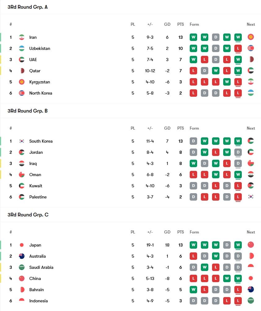 پایان دور رفت بازیهای انتخابی جام جهانی در آسیا با سوت یک ایرانی/ جدول گروههای سهگانه +عکس