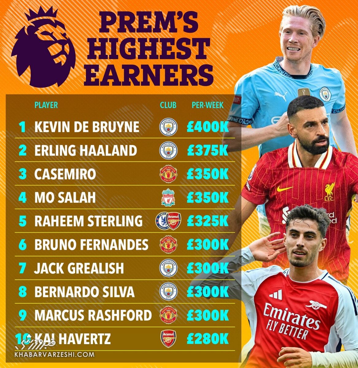 اتفاق تاریخی در لیگ برتر؛ هالند پردرآمدترین بازیکن تاریخ میشود!/ بیشترین حقوق لیگ برتر را کدام ستارهها میگیرند؟