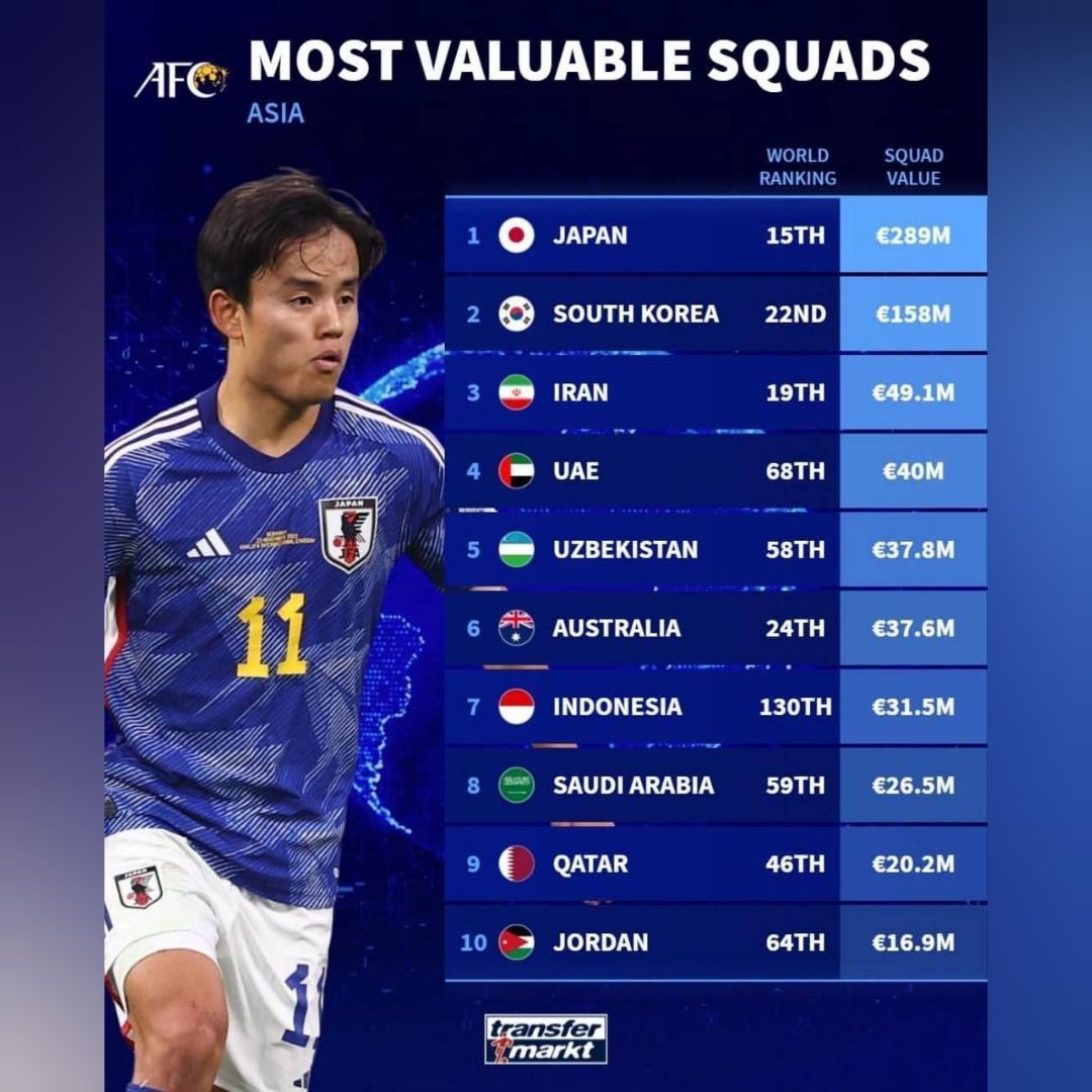 عکس| جایگاه ایران در میان ارزشمندترین تیمهای آسیا