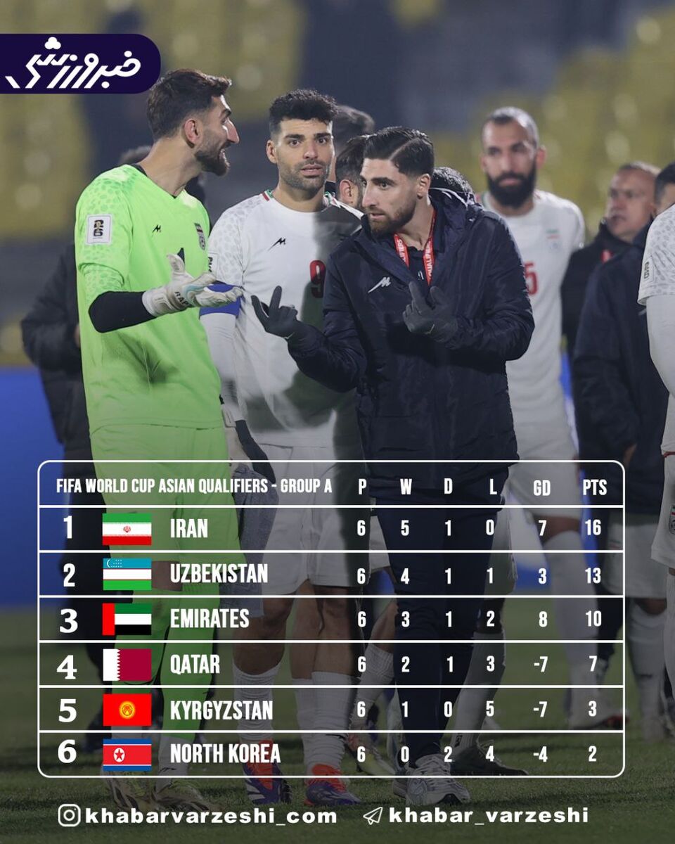 نتایج روز ششم انتخابی جام جهانی ۲۰۲۶/ مدعیها به صدرنشینی ادامه دادند +جدول