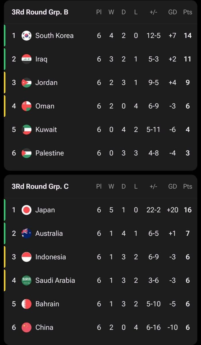 نتایج روز ششم انتخابی جام جهانی ۲۰۲۶/ مدعیها به صدرنشینی ادامه دادند +جدول