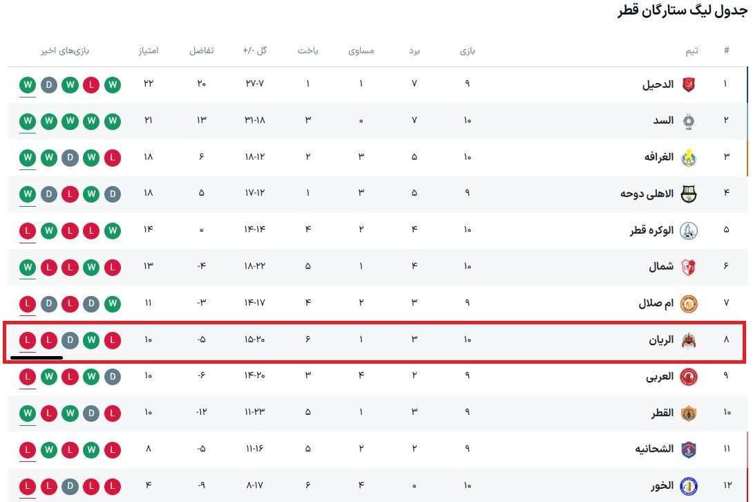 خیلی بد است که مدافعان برای پرسپولیس گل میزنند/ موتور ژوائو به موقع روشن شد/ در آسیا خلاف جهت آب حرکت کردهایم