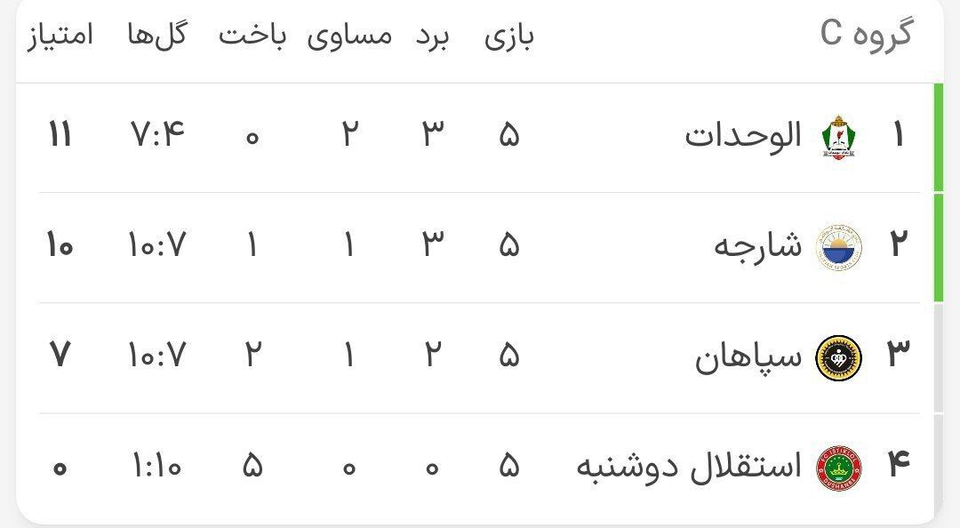 سپاهان در آستانه حذف از آسیا + جدول / بررسی شرایط صعود سپاهان