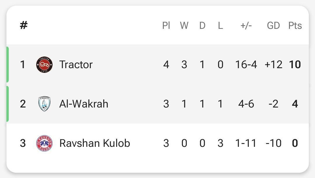 جدول گروه A| ادامه صدرنشینی تراکتور با اسکوچیچ در لیگ قهرمانان آسیا دو