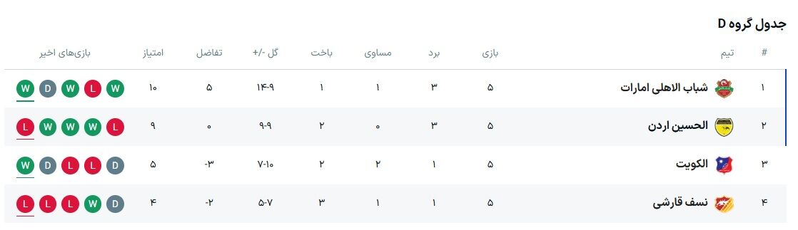 جدول گروه D| صدرنشینی شباب‌الاهلی در بازی حساس؛ سردار آزمون پایه‌گذار کامبک آسیایی