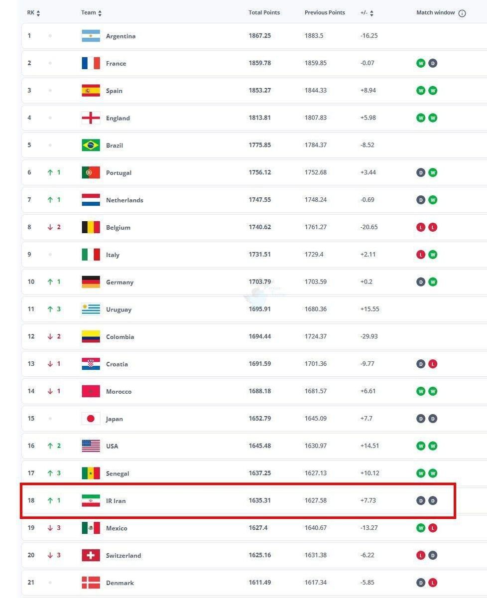 صعود یک پلهای تیم ملی ایران در رنکینگ فیفا +عکس