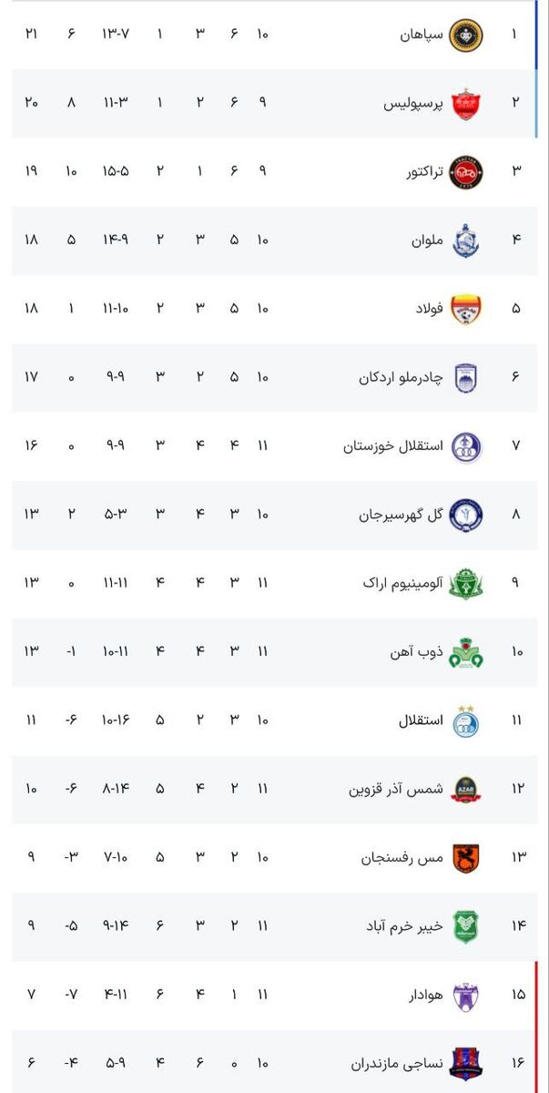 لیگ برتر، ایستگاه یازدهم، روز دوم؛ کار بزرگ مهمانان + جدول و تابلوی نتایج