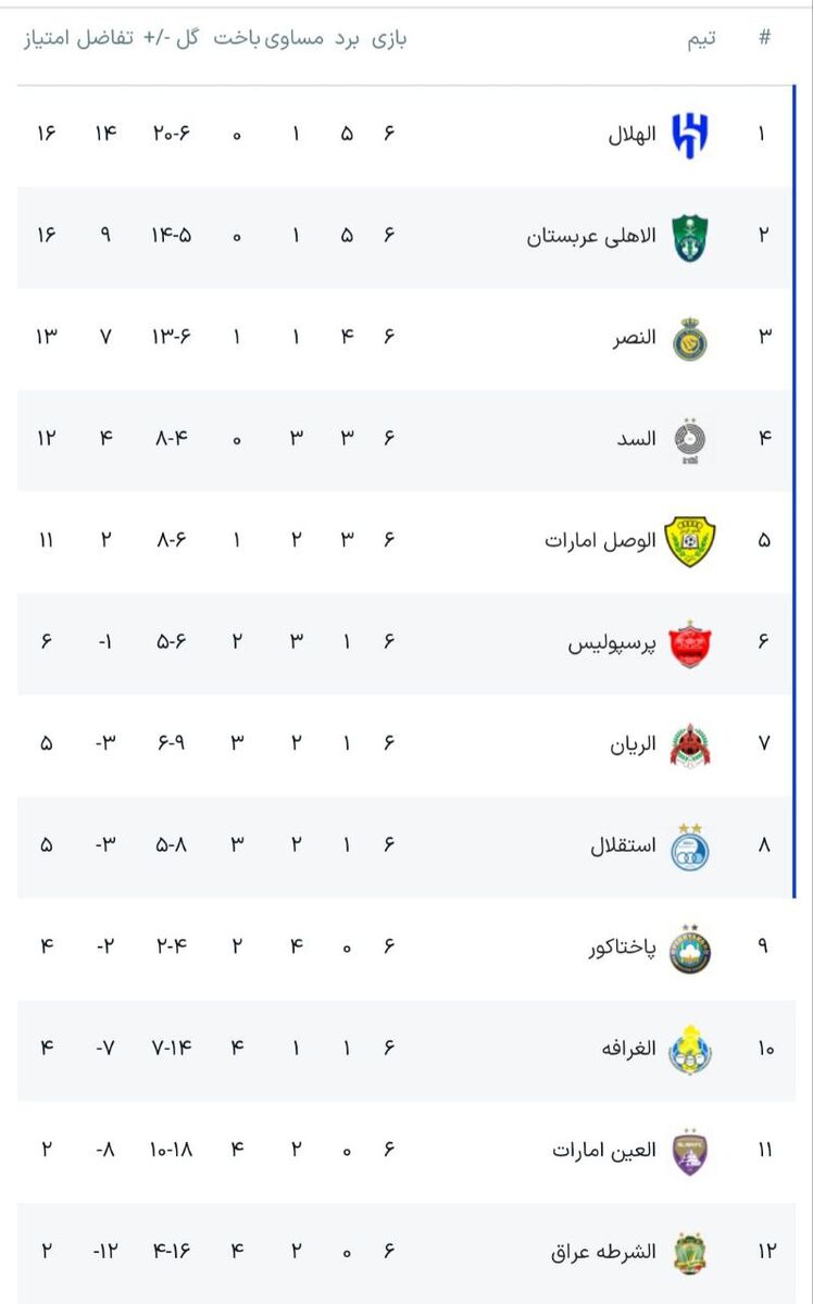 لیگ نخبگان آسیا؛ الهلال به لطف استقلال صدرنشین شد/ پرسپولیس و استقلال تکان نخوردند/ فرمول صعود نمایندگان ایران به مرحله حذفی لیگ نخبگان