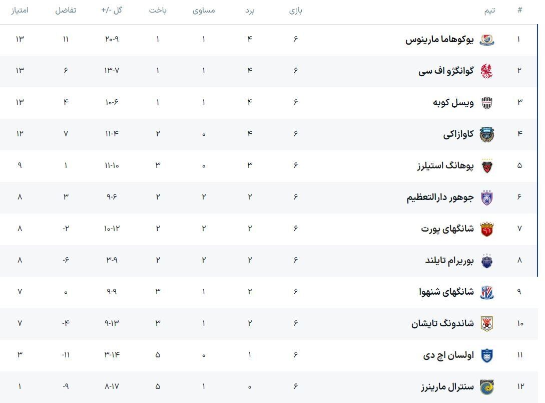 عکس| پایان دور ششم لیگ نخبگان در شرق آسیا