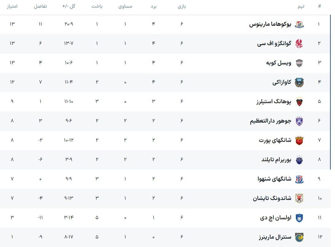عکس| پایان دور ششم لیگ نخبگان در شرق آسیا