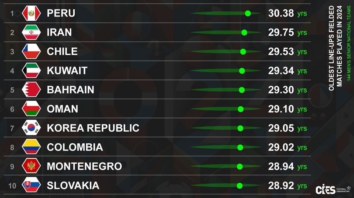 عکس| تیم ملی فوتبال ایران، دومین تیم مسن جهان!