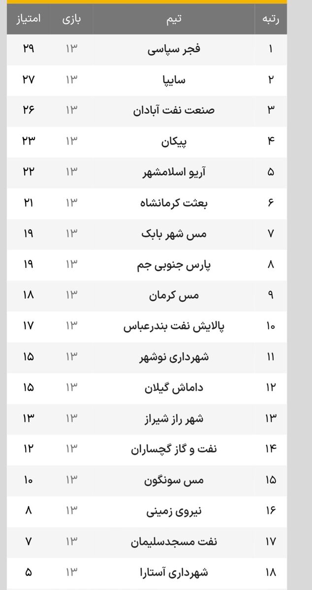 لیگ آزادگان؛ بالای جدول تکان نخورد