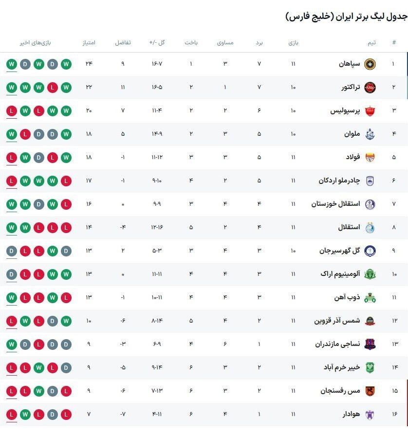 سپاهان صدرنشین جدید لیگ برتر؛ رفسنجان به صدر راه داشت! + جدول رده بندی