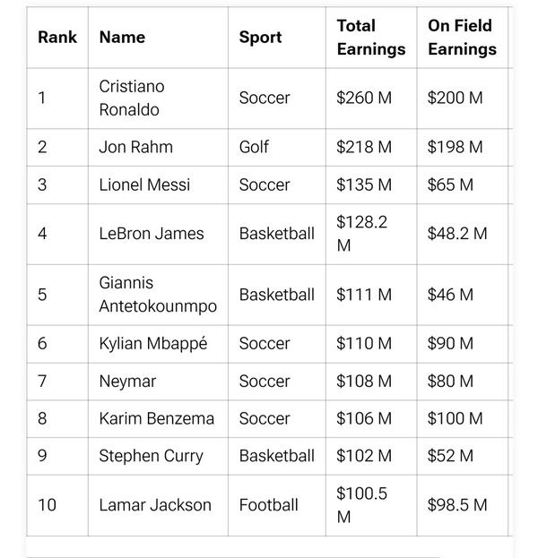 عکس| رونالدو در صدر پردرآمدترین ورزشکاران جهان