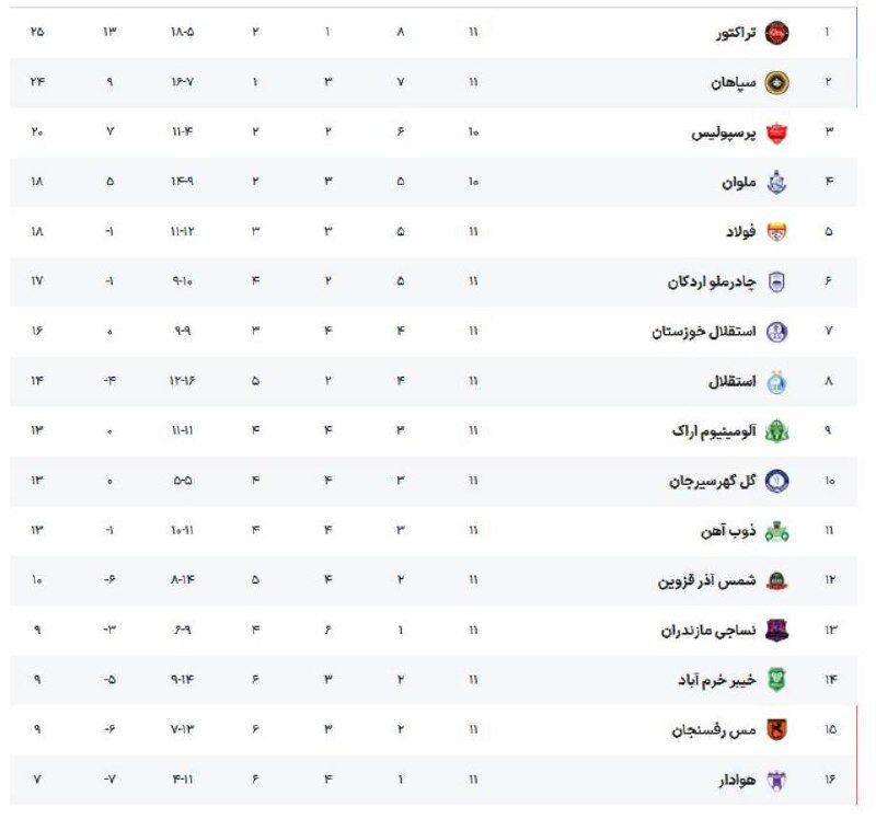 تراکتور بار دیگر بر بام فوتبال ایران ایستاد + جدول لیگ برتر