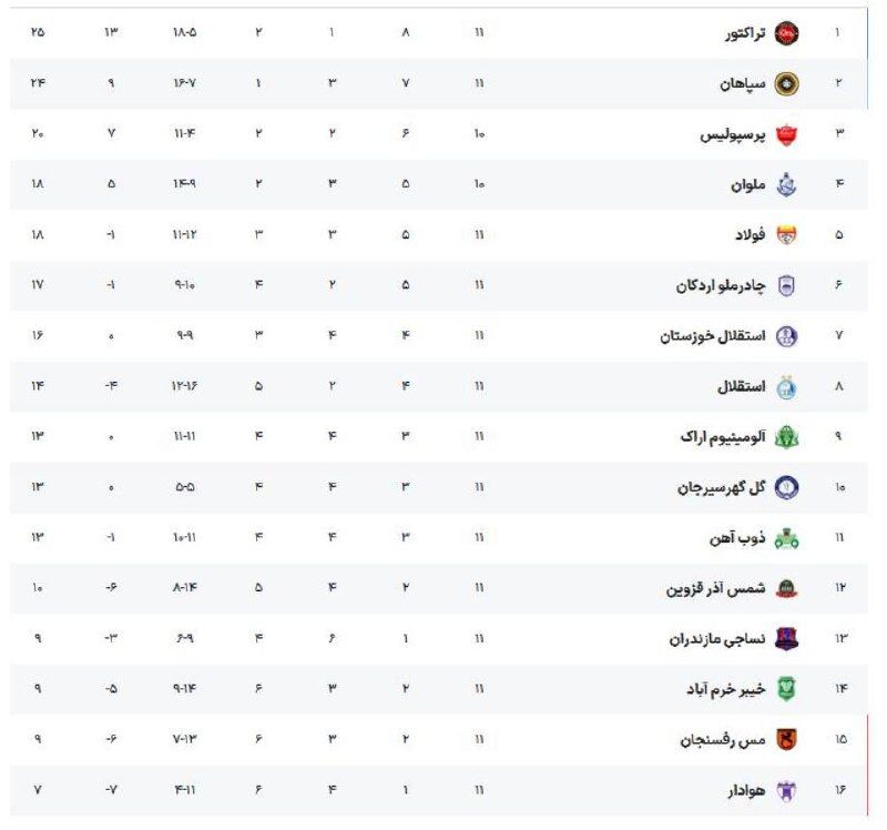 تراکتور بار دیگر بر بام فوتبال ایران ایستاد + جدول لیگ برتر تراکتور بار دیگر بر بام فوتبال ایران ایستاد + جدول لیگ برتر