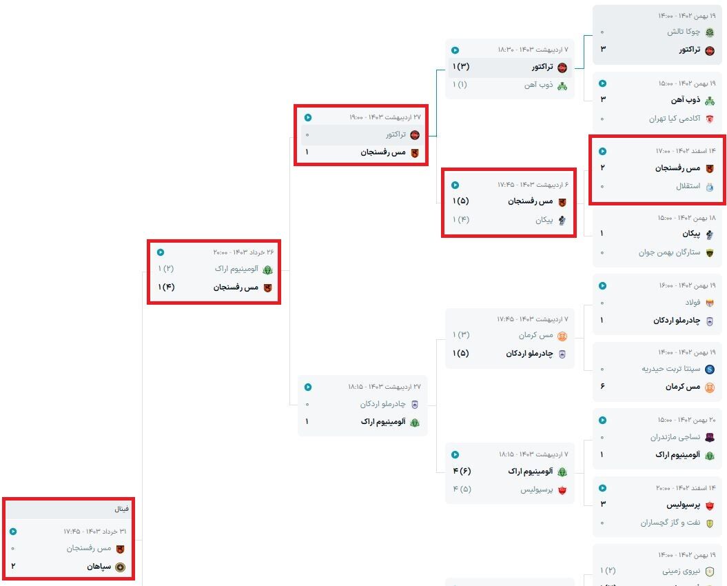 پاقدم خوب استقلال برای کرمانیها؛ وقتی حریف نکونام در جام حذفی قبل به فینال رسید +جدول