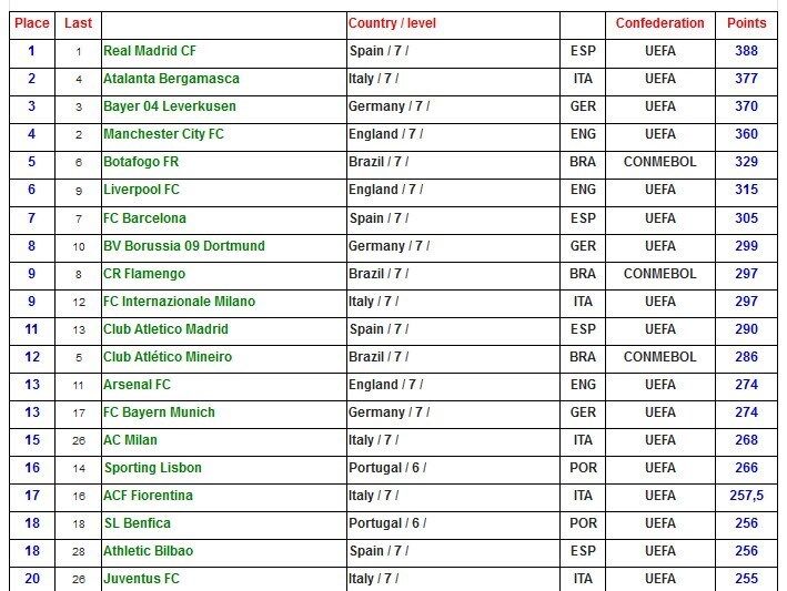 عکس| رئال مادرید در صدر جهان/ سپاهان بهترین تیم ایران!