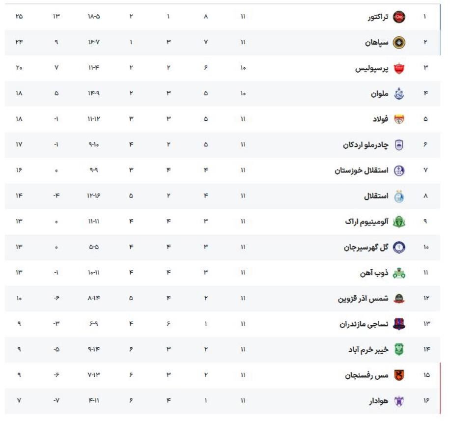 آغاز هفته دوازدهم با دو مساوی؛ استقلال خوزستان متوقف شد، استقلال تهران دو پله سقوط کرد + جدول لیگ برتر
