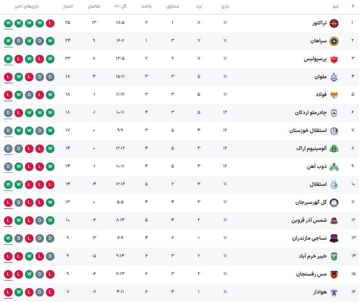 بازی پرسپولیس در اصفهان شش امتیازی‌تر شد/ پرسپولیس صعود نکرد اما به نزدیکی صدر آمد+جدول