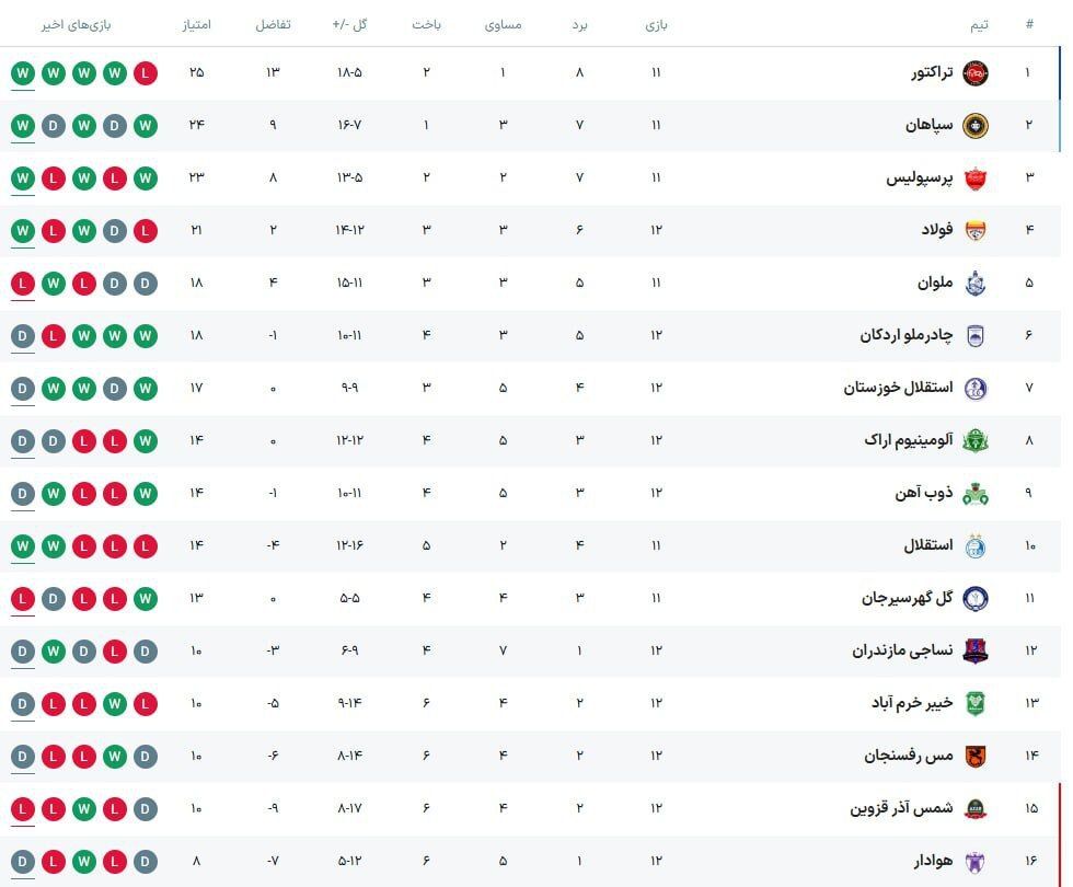 هفته دوازدهم از نیمه عبور کرد، جنگ بقا در اوج!+جدول