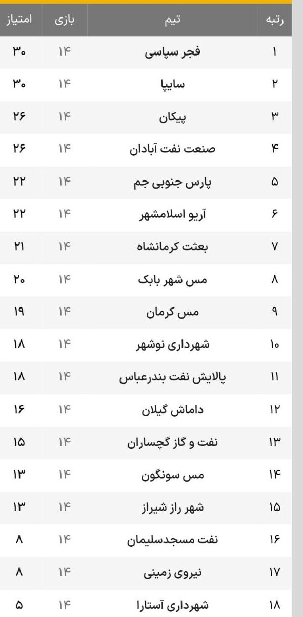 لیگ آزادگان؛ جدال بی برنده داماش و مس