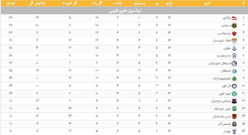 در روز تثیبت صدرنشینی تراکتور و پیروزی بزرگ سپاهان؛ استقلال بدون گل دو پله صعود کرد، پرسپولیس درجا زد + جدول و تابلو نتایج