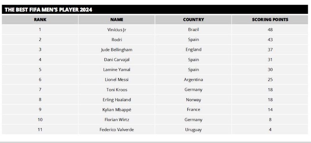 وینیسیوس با ۵ امتیاز رودری را جا گذاشت؛ جود بلینگام فقط ۱۱ امتیاز کم آورد