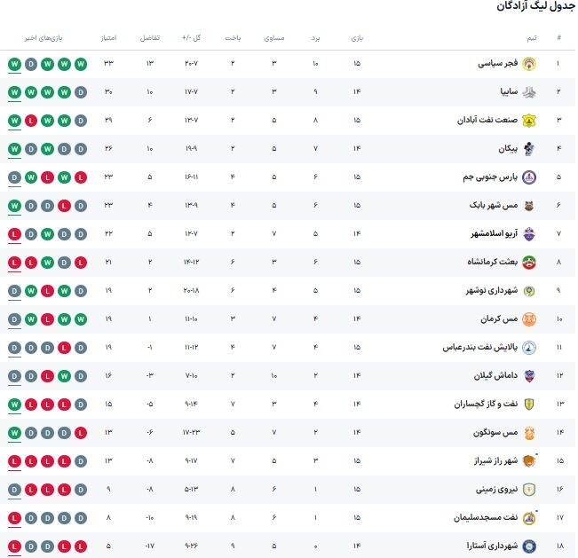 نفت کم نیاورد؛ همه منتظر نبرد خودروسازان/ آخرین تغییرات جدول لیگ آزادگان + تابلوی نتایج و برنامه بازی ها