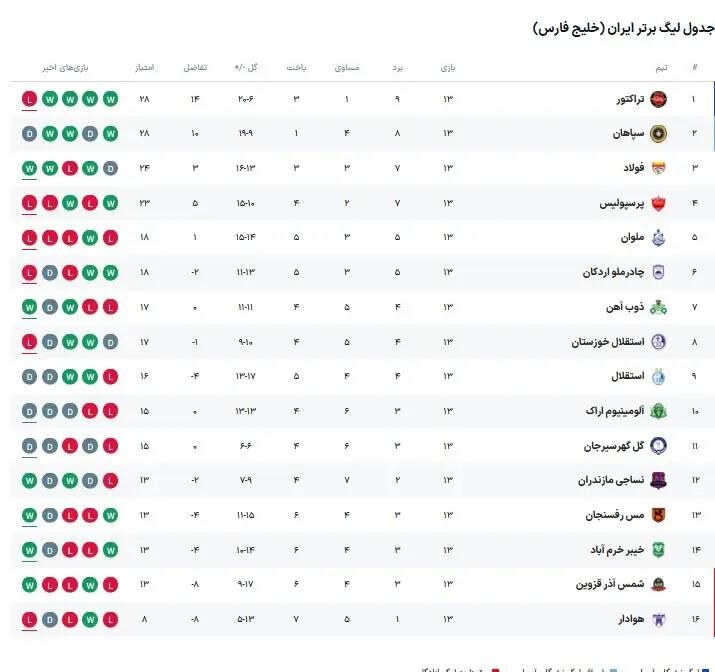 هفته سیزدهم؛ نحسی سیزده یقه مدعیان را گرفت/ پرسپولیسی ها صدر را نمی خواستند +جدول و تابلو نتایج