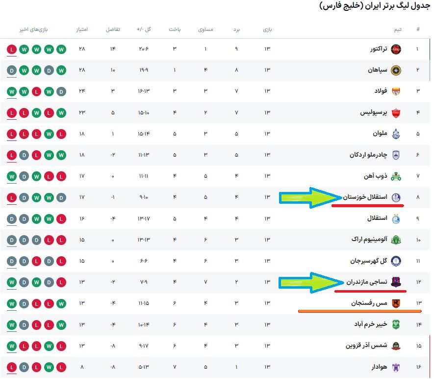 زلزله پرسپولیس در تیمهای ته جدولی/ وحشت هواداران از خیبر و هوادار/ گاریدو و شاگردانش چطور به داد قعرنشینان رسیدند +جدول