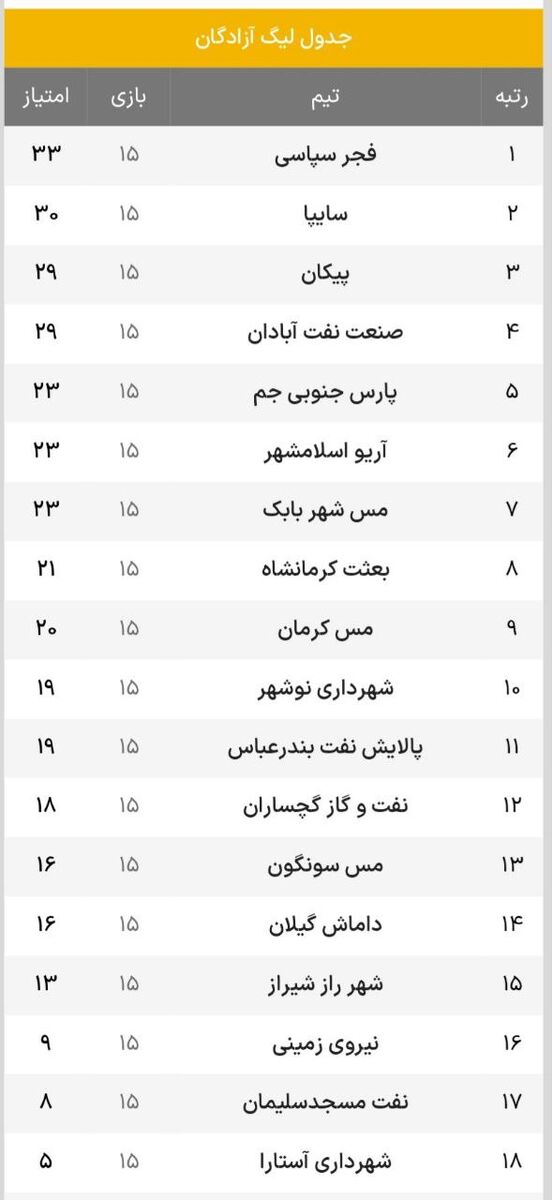 لیگ آزادگان؛ پیروزی راحت مس سونگون، پیکان بازی بزرگ هفته را برد