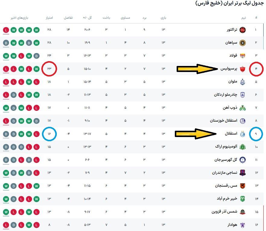 راز ۲۳؛ وجه اشتراک باورنکردنی استقلال و پرسپولیس!/ امتیاز قرمزها، حسرت آبی‌ها