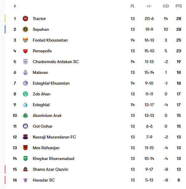 جدول لیگ برتر در پایان روز اول هفته چهاردهم/ دو بازی، گل هیچی؛ استقلال از جایش تکان نخورد که نخورد!