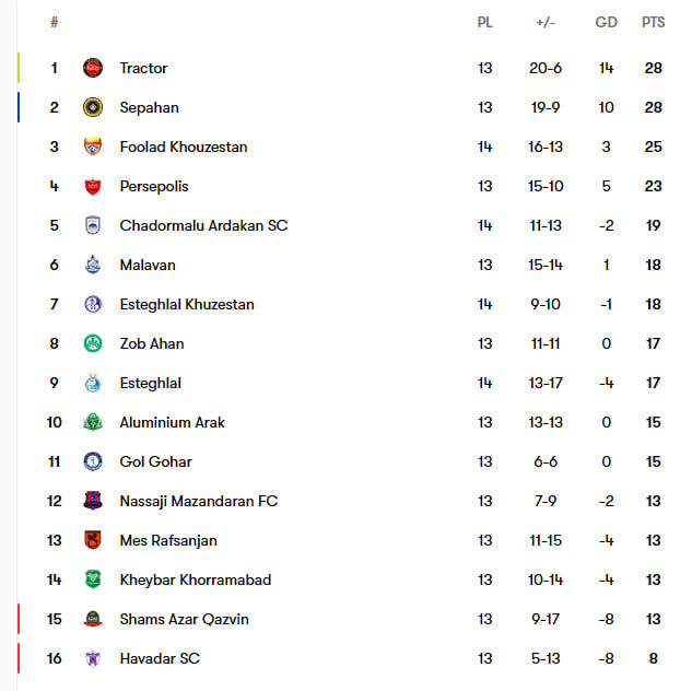 جدول لیگ برتر در پایان روز اول هفته چهاردهم/ دو بازی، گل هیچی!