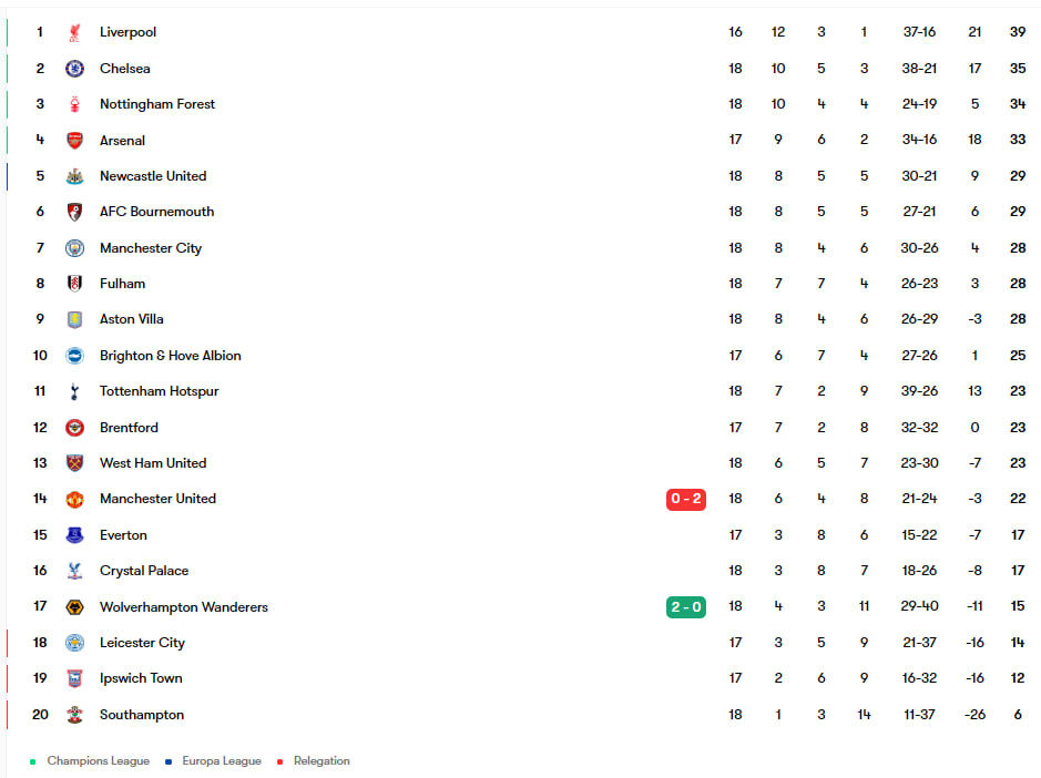 کریسمس برای غولهای انگلیس خوش یمن نبود/ بزرگان یک به یک باختند؛ یونایتد باز از کرنر گل خورد!