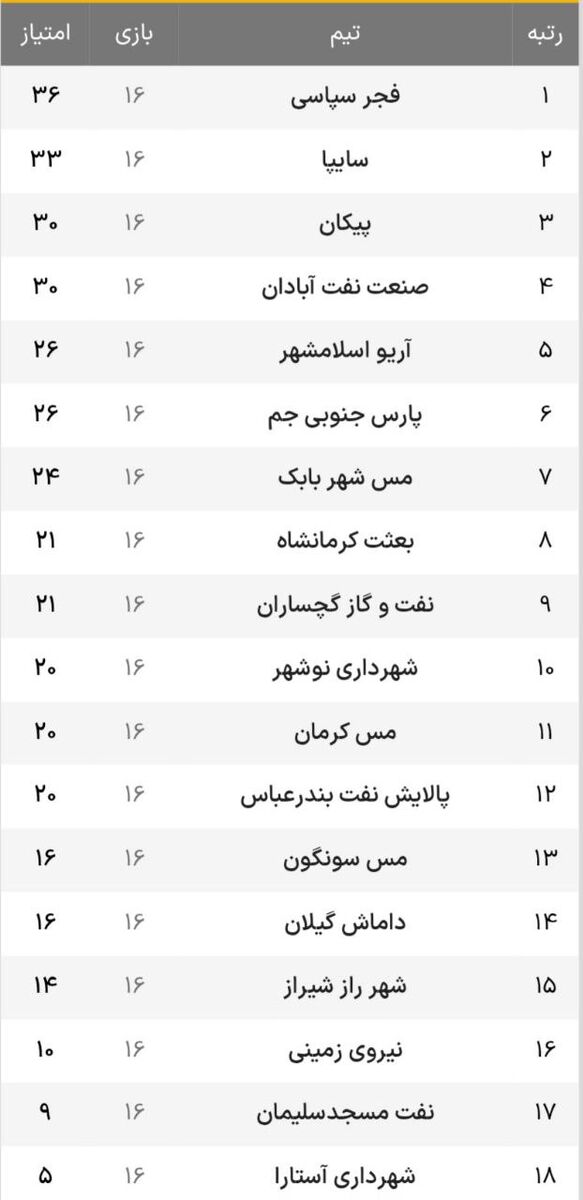 لیگ آزادگان؛ پیروزی فجر سپاسی  و سایپا، هت تریک صمد آقا، صلح سیروس و فراز