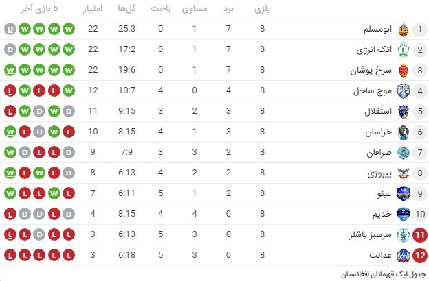 وضعیت استقلال در افغانستان و تاجیکستان بهتر از تهران!