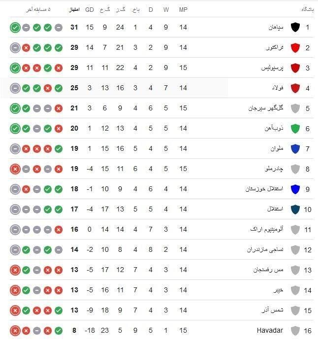 پرسپولیس سوم لیگ برتر شد؛ پایان نسبتا خوش در نیمه راه + جدول لیگ برتر، تابلوی نتایج و برنامه بازی ها