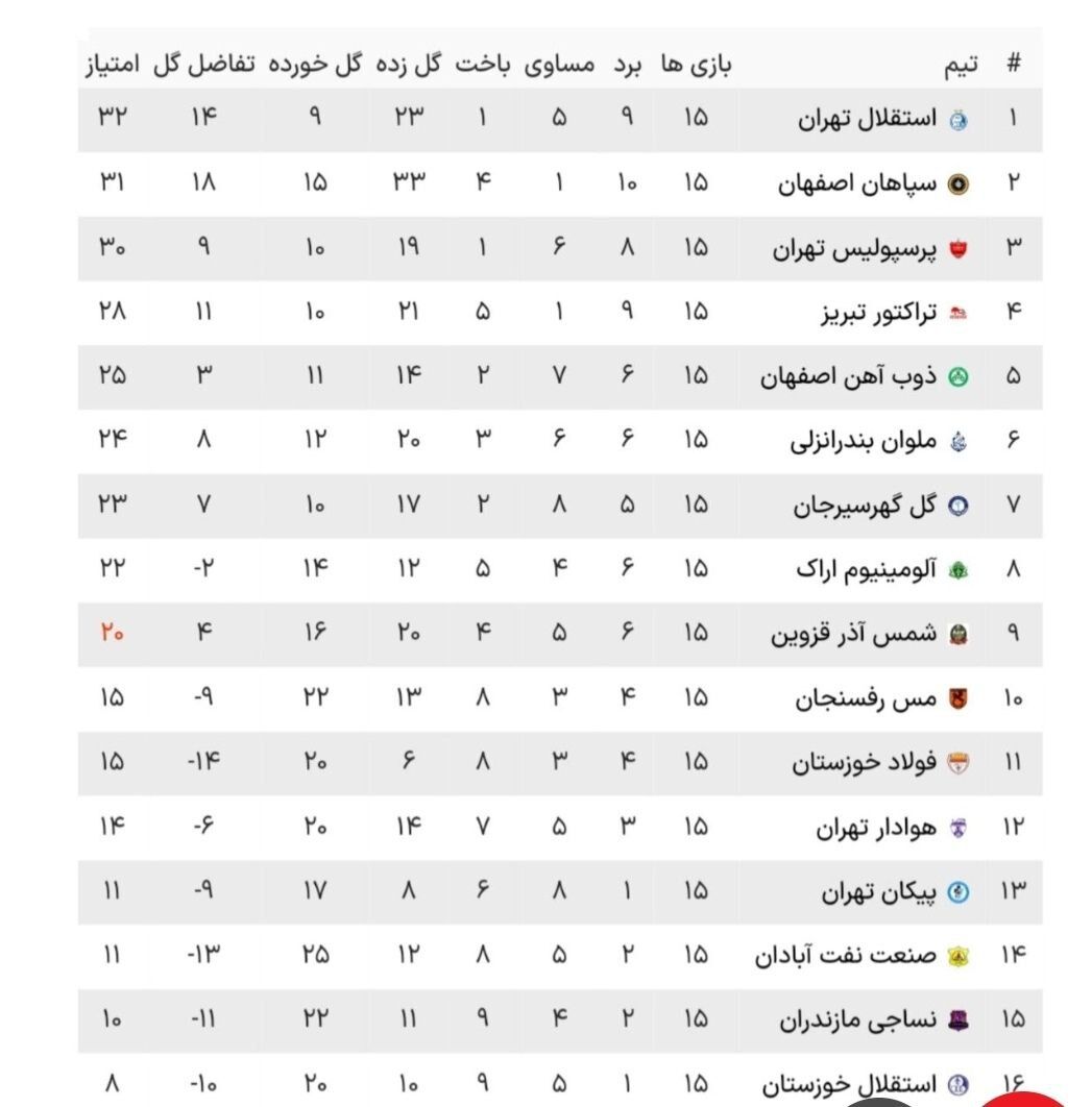 پرسپولیس سال قبل هم نیم فصل اول، سوم شده بود؛ پرسپولیس فقط یک امتیاز از خودش عقب است + جدول