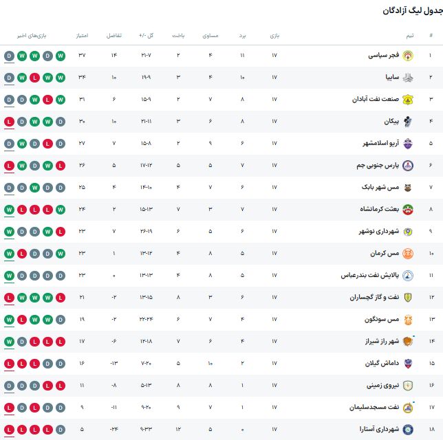 پایان نیم فصل اول با اولین باخت صمد؛ جنجال در آبادان + جدول نهایی نیم فصل اول؛ فجرسپاسی و سایپا نامزدهای صعود به لیگ برتر